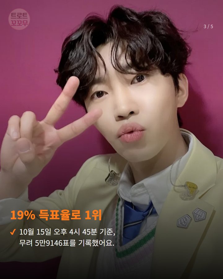 19% 득표율로 1위 — 10월 15일 오후 4시 45분 기준, 무려 5만9146표를 기록했어요. (임영웅, 'MMA 2026' TOP10 투표 7시간 만에 1위! 영웅시대의 뜨거운 응원 3번째 카드)