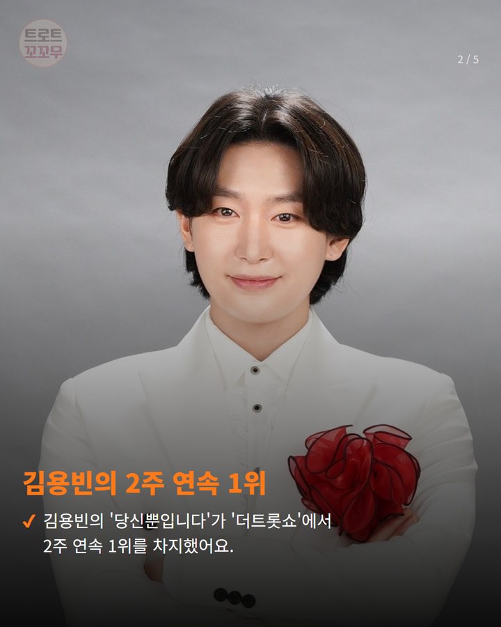 김용빈의 2주 연속 1위 — 김용빈의 '당신뿐입니다'가 '더트롯쇼'에서 2주 연속 1위를 차지했어요. (김용빈 '당신뿐입니다', '더트롯쇼' 2주 연속 1위 기록 2번째 카드)