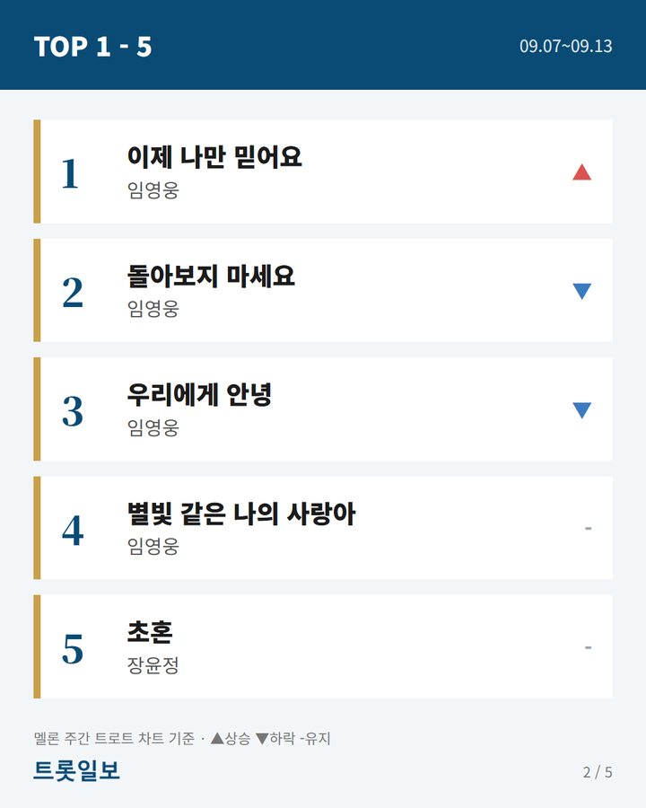 1위 임영웅 '이제 나만 믿어요', 2위 임영웅 '돌아보지 마세요', 3위 임영웅 '우리에게 안녕', 4위 임영웅 '별빛 같은 나의 사랑아', 5위 장윤정 '초혼' (9월 둘째 주 멜론 트로트 차트 1위 임영웅 '이제 나만 믿어요' 2번째 카드)