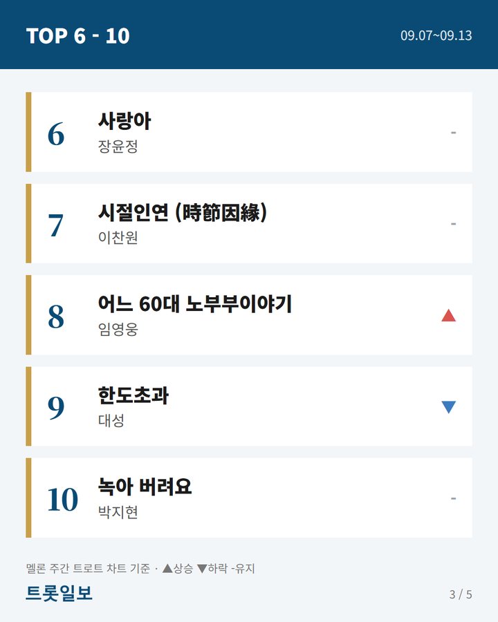 6위 장윤정 '사랑아', 7위 이찬원 '시절인연 (時節因緣)', 8위 임영웅 '어느 60대 노부부이야기', 9위 대성 '한도초과', 10위 박지현 '녹아 버려요' (9월 둘째 주 멜론 트로트 차트 1위 임영웅 '이제 나만 믿어요' 3번째 카드)