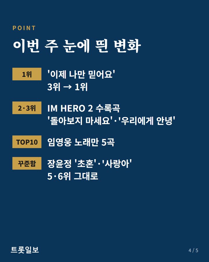 이번 주 눈에 띈 변화 — 1위 '이제 나만 믿어요' 3위 → 1위 / 2·3위 IM HERO 2 수록곡 '돌아보지 마세요'·'우리에게 안녕' / TOP10 임영웅 노래만 5곡 / 꾸준함 장윤정 '초혼'·'사랑아' 5·6위 그대로 (9월 둘째 주 멜론 트로트 차트 1위 임영웅 '이제 나만 믿어요' 4번째 카드)