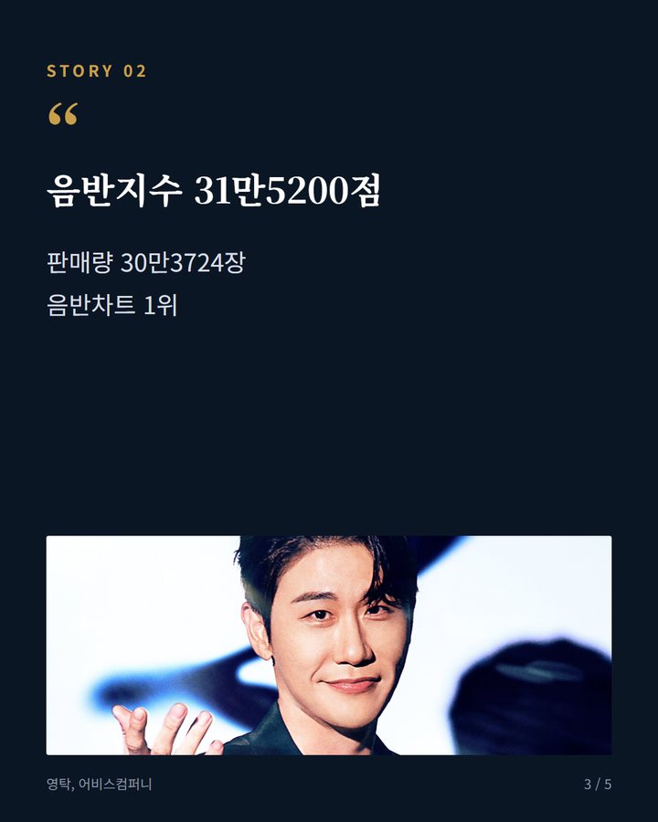 음반지수 31만5200점 — 판매량 30만3724장 음반차트 1위 (영탁 'GOGO', 한터차트 음반 1위…판매량 30만 장 3번째 카드)