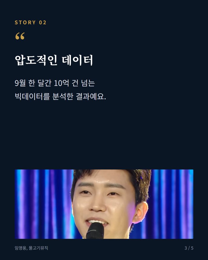 압도적인 데이터 — 9월 한 달간 10억 건 넘는 빅데이터를 분석한 결과예요. (임영웅, 9월 K-브랜드지수 트로트 가수 1위 지켜 3번째 카드)